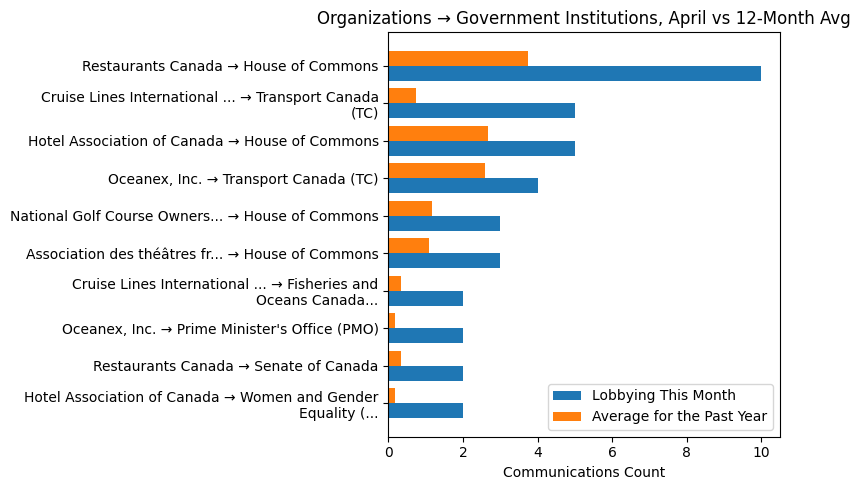 Organizations → Government Institutions vs 12-Month Avg (April 2026)