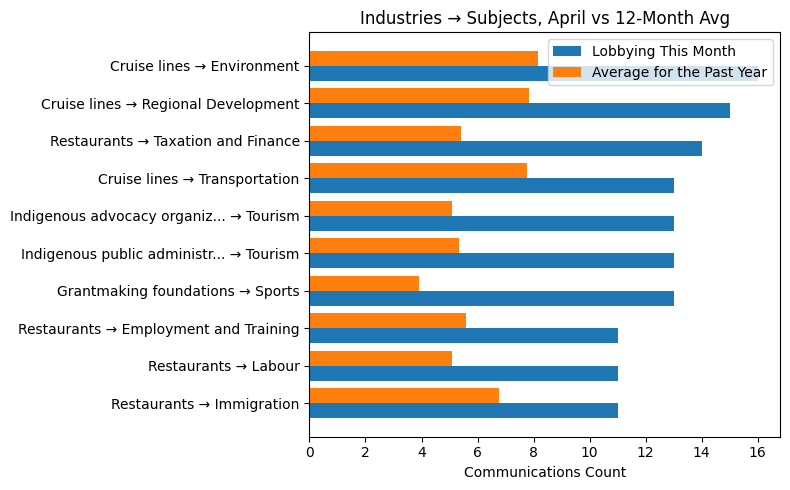 Industries → Subjects vs 12-Month Avg (April 2026)
