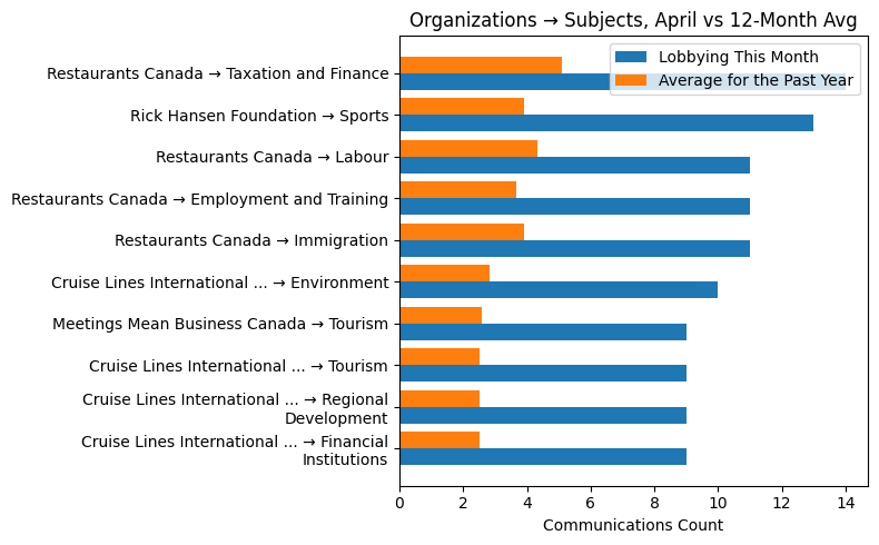 Organizations → Subjects vs 12-Month Avg (April 2026)