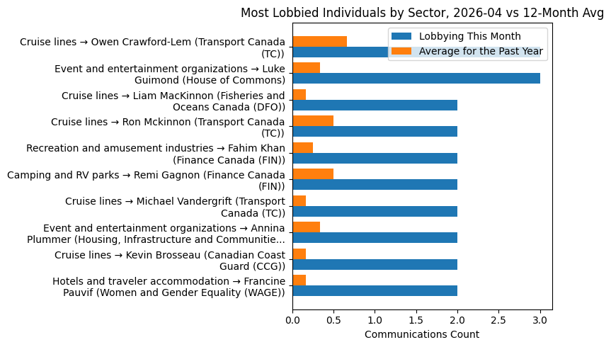 Most Lobbied Individuals by Sector vs 12-Month Avg (April 2026)