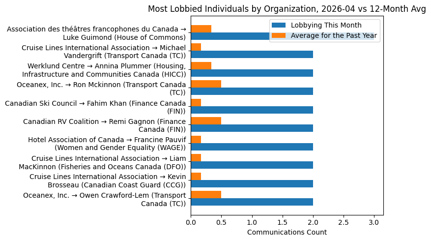 Most Lobbied Individuals by Organization vs 12-Month Avg (April 2026)