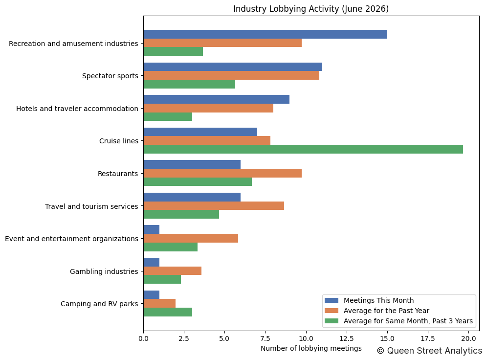 Industry Lobbying Activity (June 2026)
