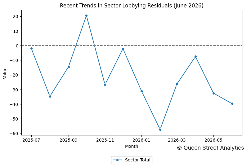 Recent Trends in Sector Lobbying Residuals (June 2026)