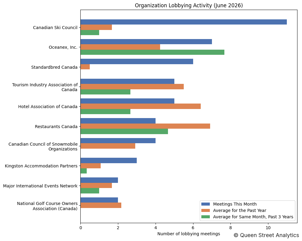 Organization Lobbying Activity (June 2026)