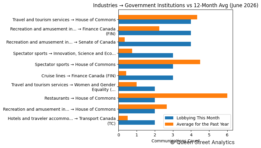 Industries → Government Institutions vs 12-Month Avg (June 2026)