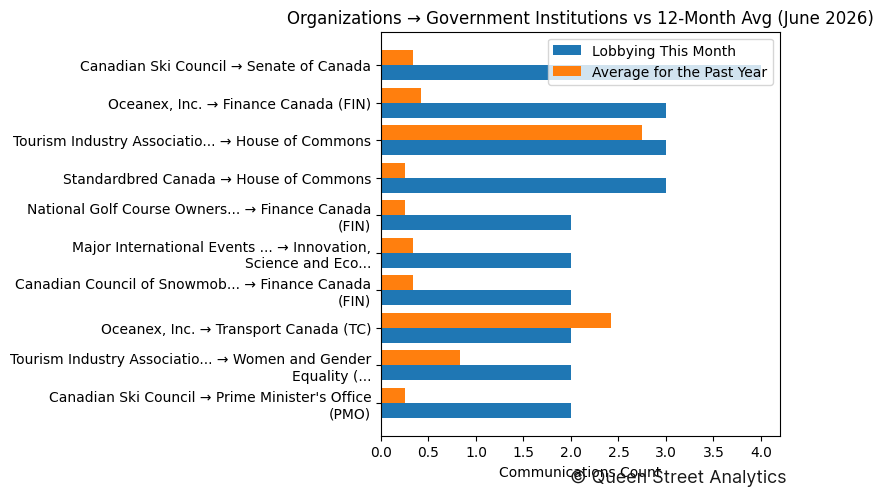 Organizations → Government Institutions vs 12-Month Avg (June 2026)