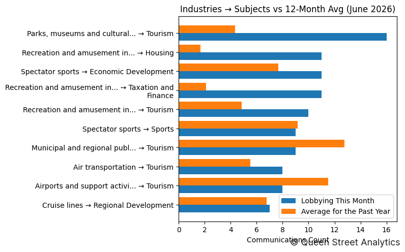 Industries → Subjects vs 12-Month Avg (June 2026)