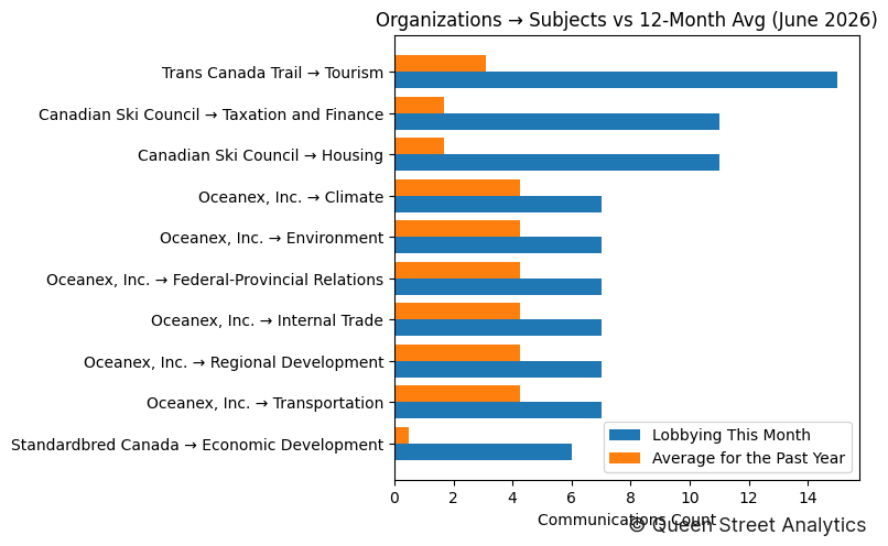 Organizations → Subjects vs 12-Month Avg (June 2026)