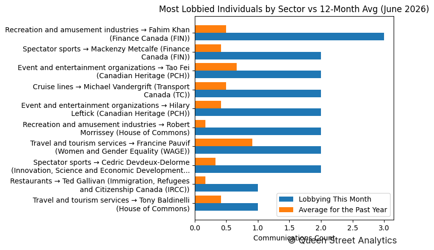 Most Lobbied Individuals by Sector vs 12-Month Avg (June 2026)