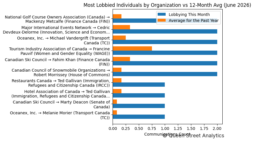 Most Lobbied Individuals by Organization vs 12-Month Avg (June 2026)
