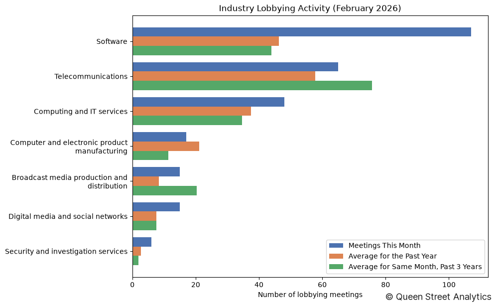 Industry Lobbying Activity (February 2026)