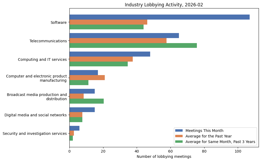 Industry Lobbying Activity, 2026-02