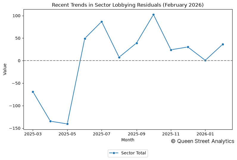 Recent Trends in Sector Lobbying Residuals (February 2026)