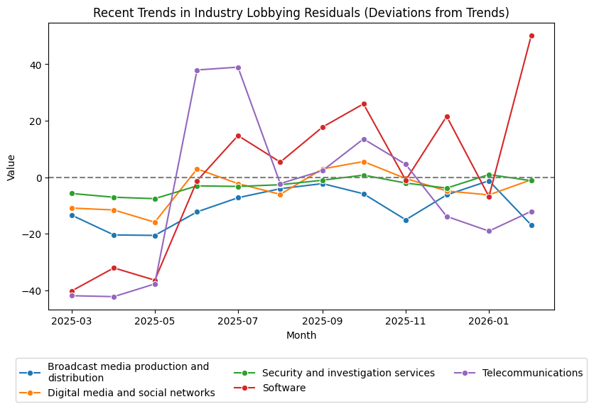 Recent Trends in Industry Lobbying Residuals (Deviations from Trends)