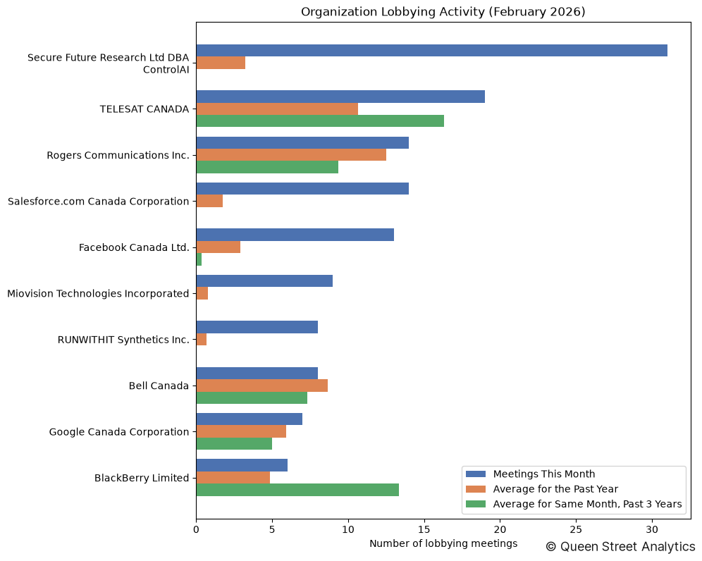 Organization Lobbying Activity (February 2026)