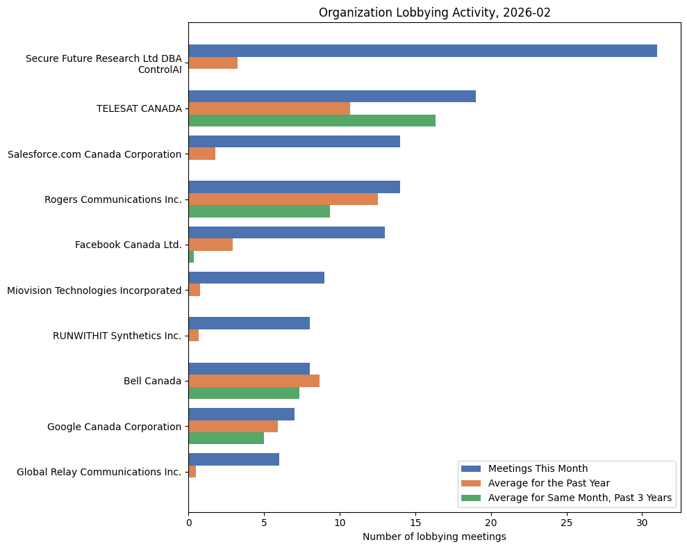 Organization Lobbying Activity, 2026-02