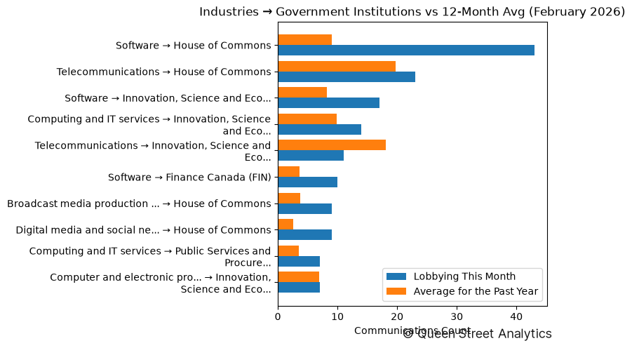 Industries → Government Institutions vs 12-Month Avg (February 2026)