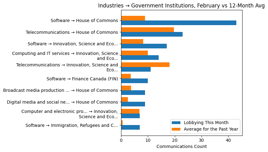 Industries → Government Institutions, February vs 12-Month Avg