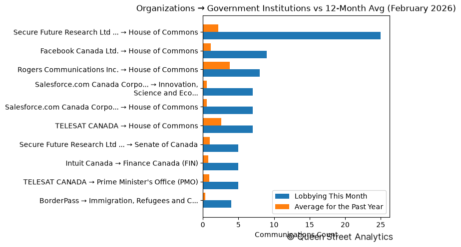 Organizations → Government Institutions vs 12-Month Avg (February 2026)