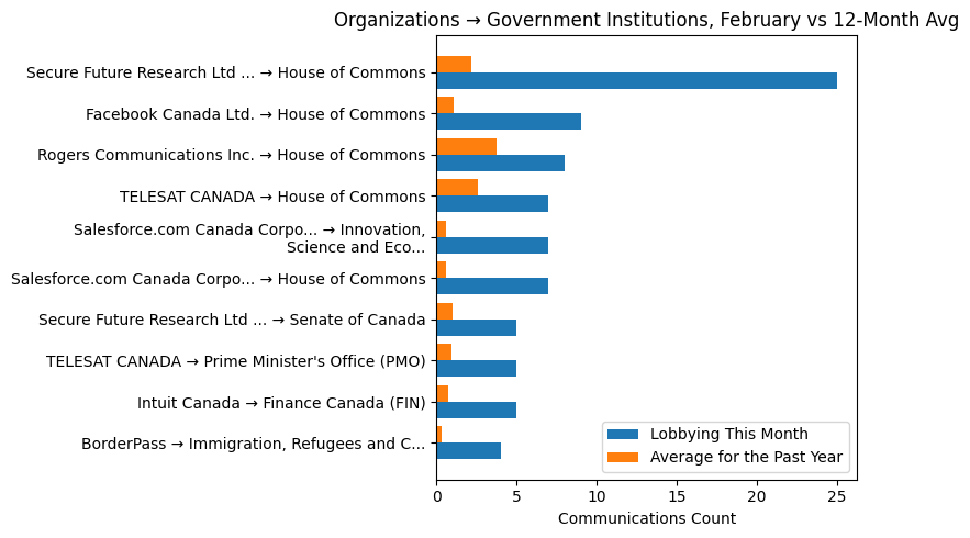 Organizations → Government Institutions, February vs 12-Month Avg