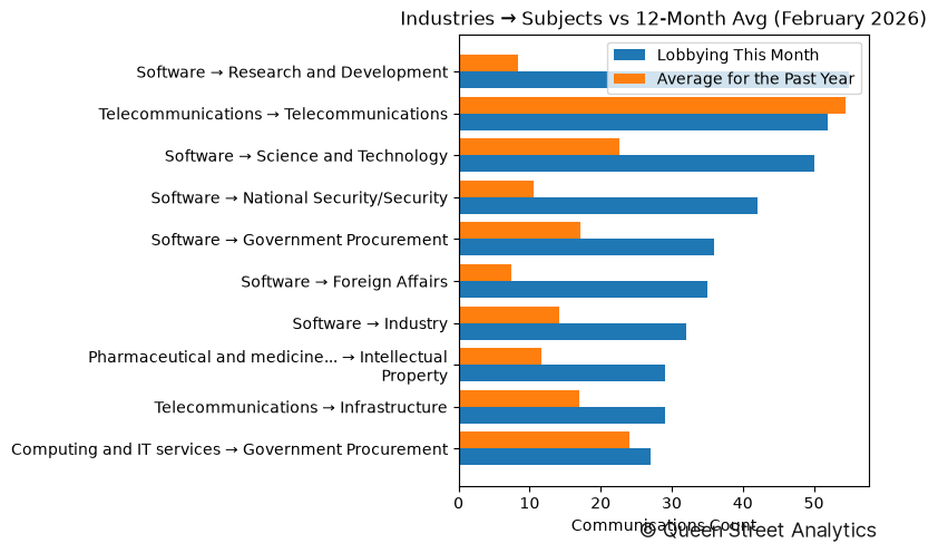 Industries → Subjects vs 12-Month Avg (February 2026)
