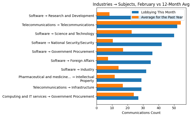 Industries → Subjects, February vs 12-Month Avg