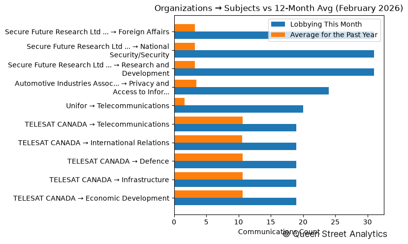 Organizations → Subjects vs 12-Month Avg (February 2026)