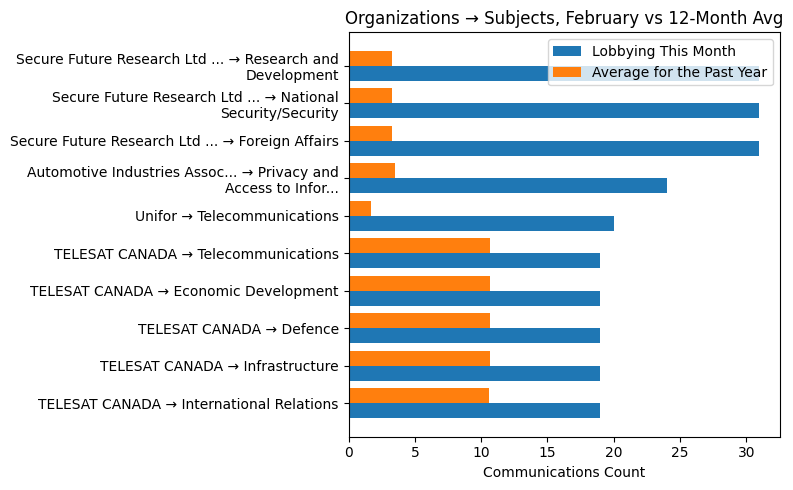 Organizations → Subjects, February vs 12-Month Avg