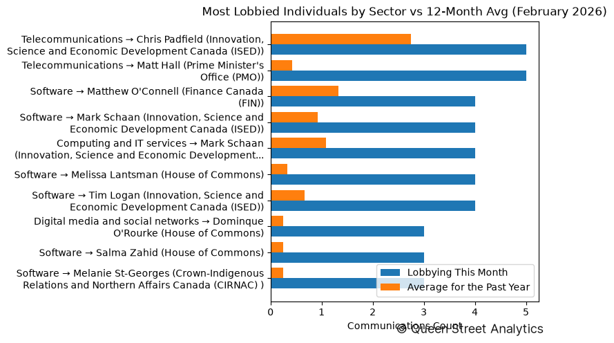 Most Lobbied Individuals by Sector vs 12-Month Avg (February 2026)
