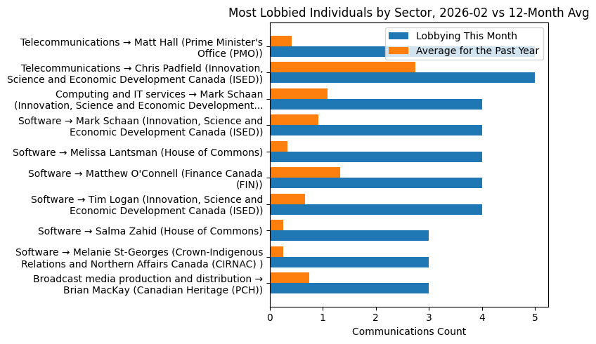 Most Lobbied Individuals by Sector, 2026-02 vs 12-Month Avg