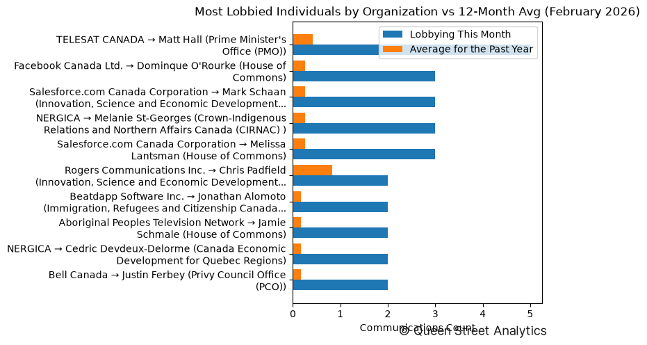 Most Lobbied Individuals by Organization vs 12-Month Avg (February 2026)