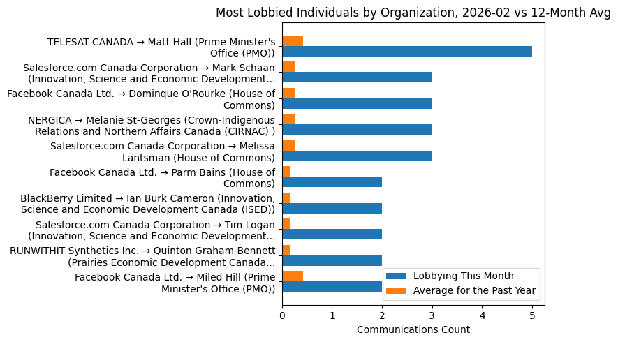 Most Lobbied Individuals by Organization, 2026-02 vs 12-Month Avg