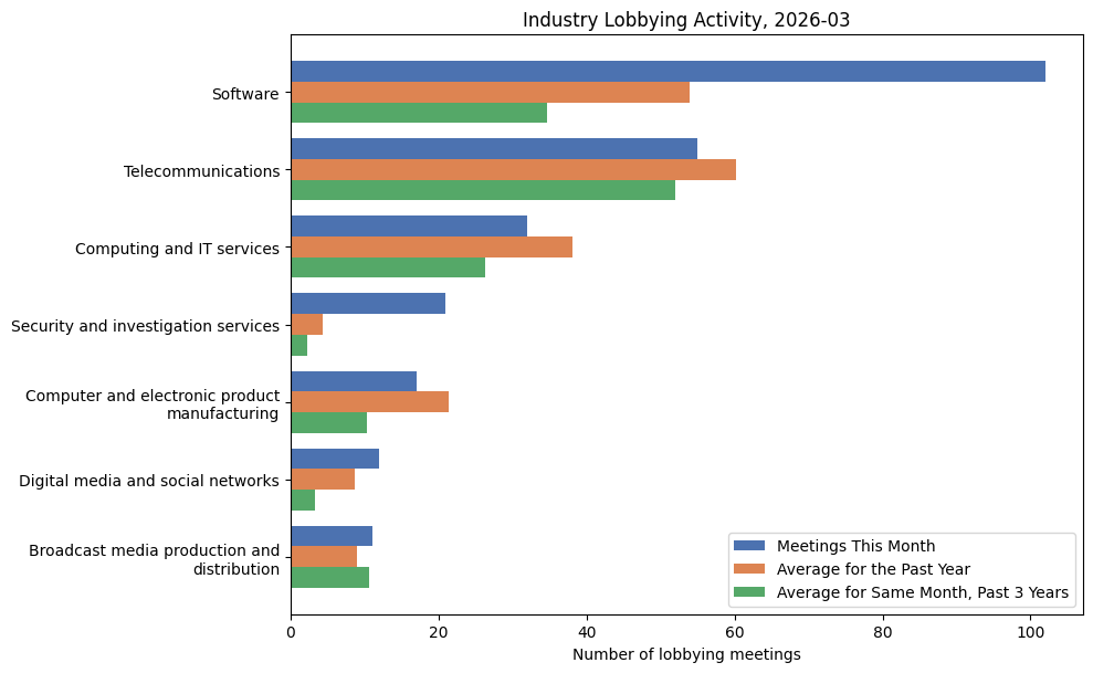 Industry Lobbying Activity (March 2026)