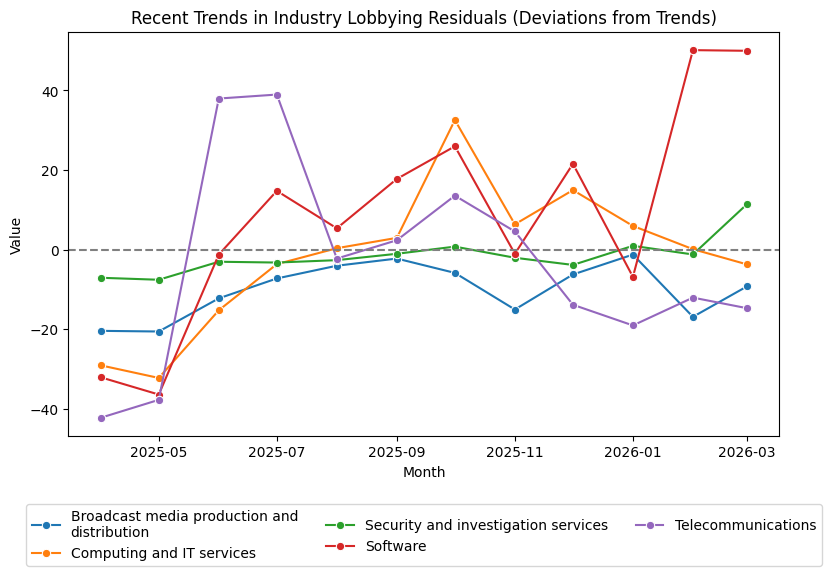 Recent Trends in Sector Lobbying Residuals (March 2026)