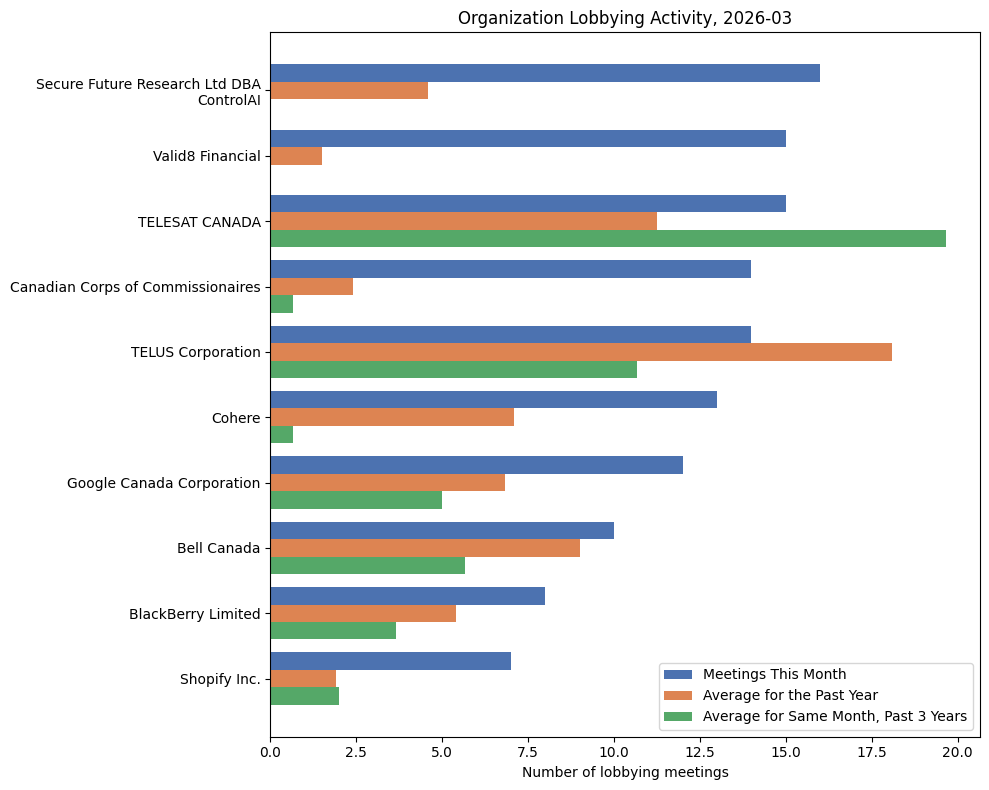 Organization Lobbying Activity (March 2026)