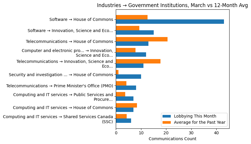 Industries → Government Institutions vs 12-Month Avg (March 2026)