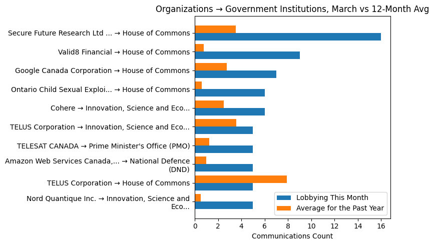 Organizations → Government Institutions vs 12-Month Avg (March 2026)