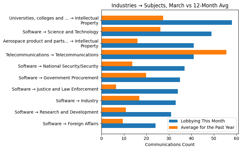 Industries → Subjects vs 12-Month Avg (March 2026)