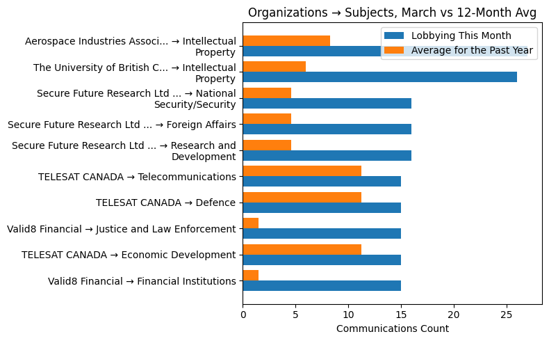 Organizations → Subjects vs 12-Month Avg (March 2026)
