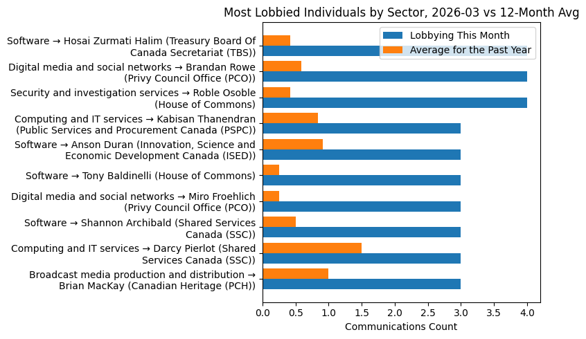 Most Lobbied Individuals by Sector vs 12-Month Avg (March 2026)