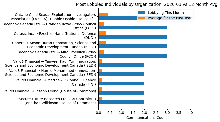 Most Lobbied Individuals by Organization vs 12-Month Avg (March 2026)