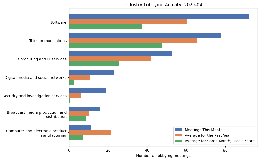 Industry Lobbying Activity, 2026-04