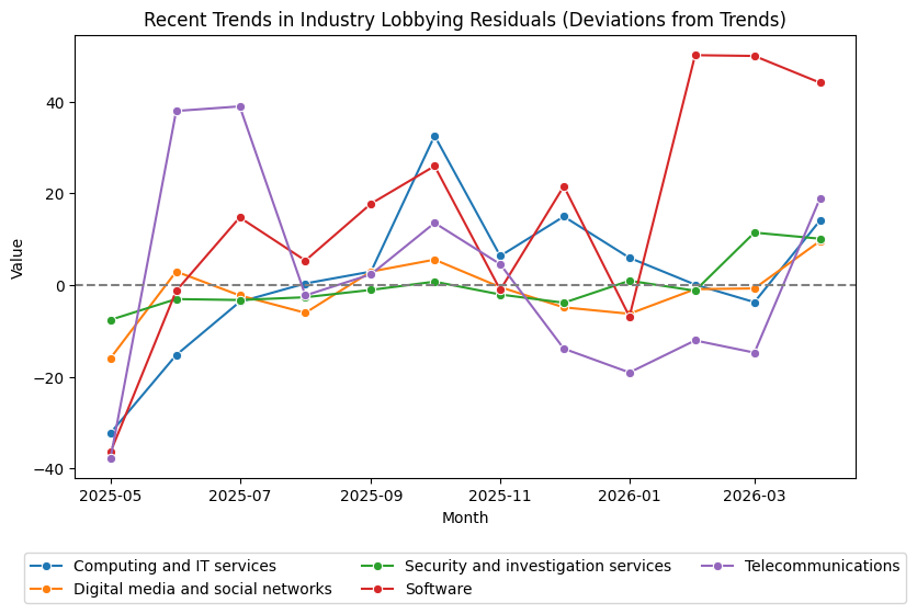 Recent Trends in Industry Lobbying Residuals (Deviations from Trends)