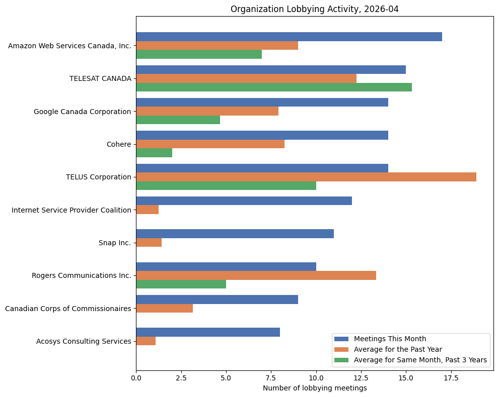 Organization Lobbying Activity, 2026-04