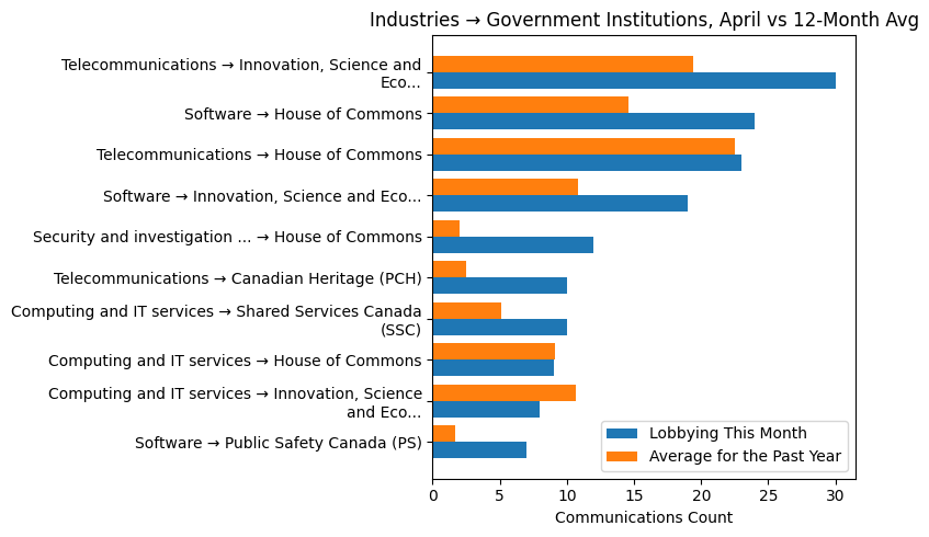Industries → Government Institutions, April vs 12-Month Avg