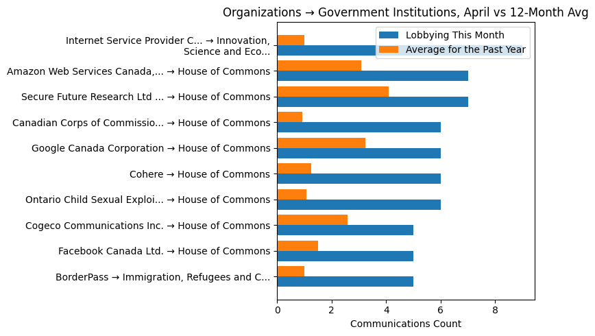 Organizations → Government Institutions, April vs 12-Month Avg