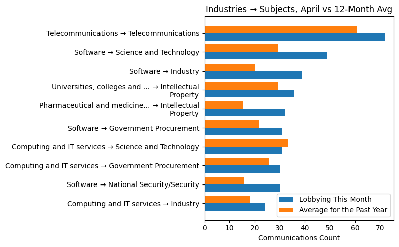 Industries → Subjects, April vs 12-Month Avg