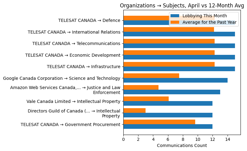 Organizations → Subjects, April vs 12-Month Avg
