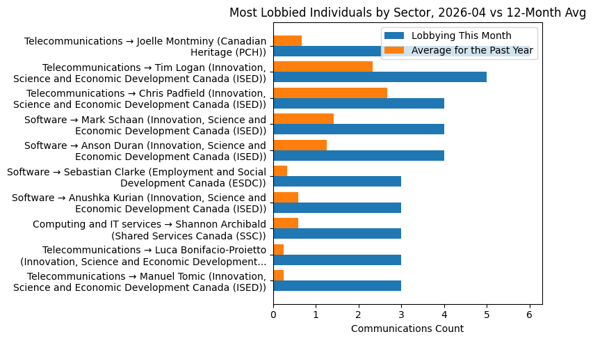 Most Lobbied Individuals by Sector, 2026-04 vs 12-Month Avg