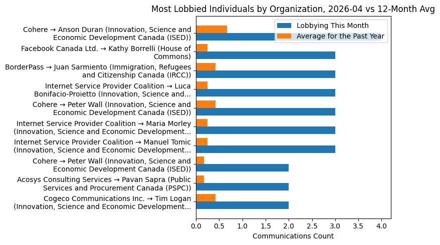 Most Lobbied Individuals by Organization, 2026-04 vs 12-Month Avg